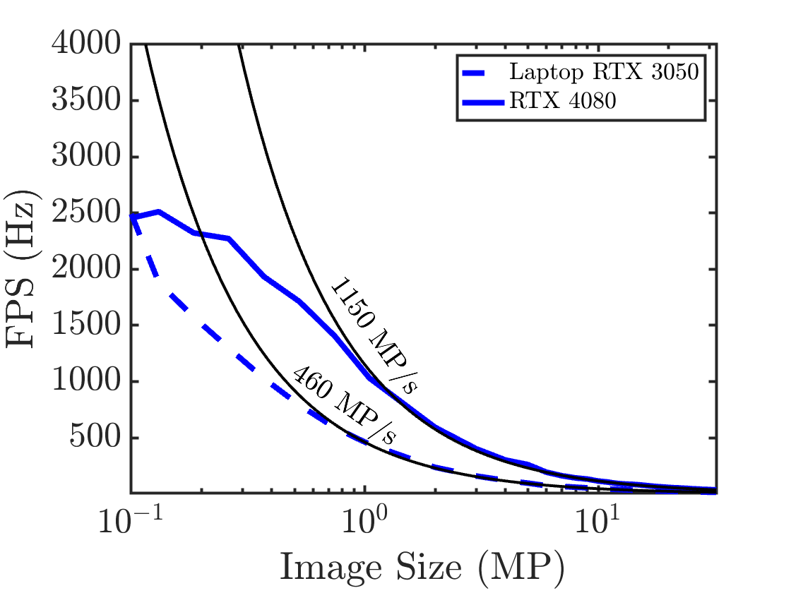 RapidPIV throughput: frames per second vs. image size on different GPUs
