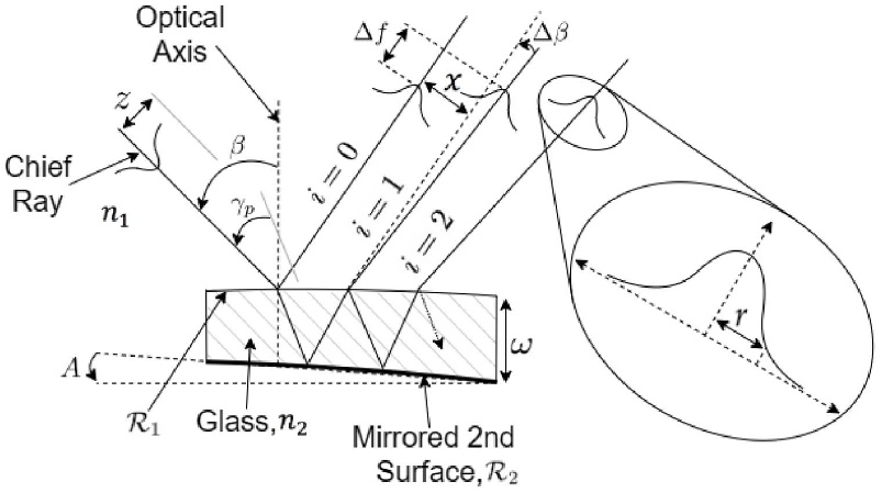 Time-of-flight anemometer optical layout